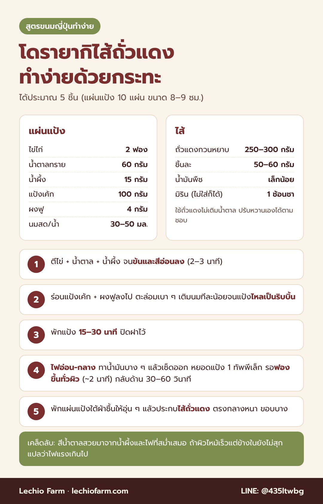 อินโฟกราฟิกสูตรโดรายากิไส้ถั่วแดง วัตถุดิบและวิธีทำ 5 ขั้นตอนด้วยกระทะ